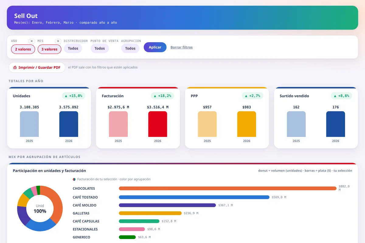 Painel de sell out: totais do ano em unidades, faturamento, preço médio e sortimento, e a participação por grupo de produtos