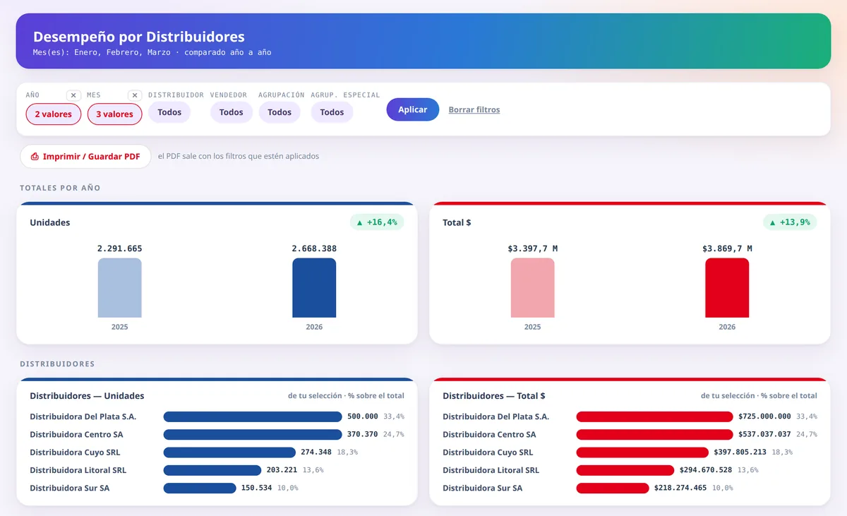 Painel de distribuidores: totais comparados com o ano anterior e o ranking de distribuidores por unidades e por valor
