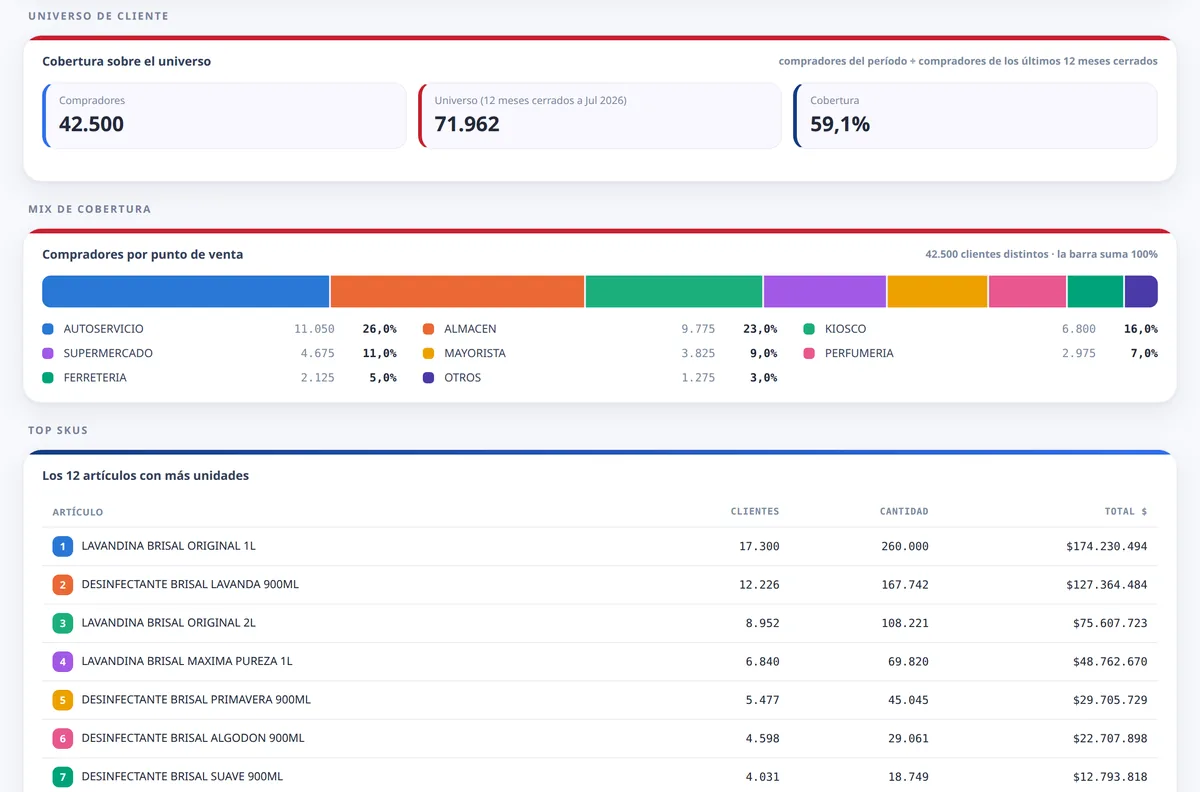 Painel de cobertura: compradores sobre o universo de clientes, compradores por tipo de loja e os produtos mais vendidos